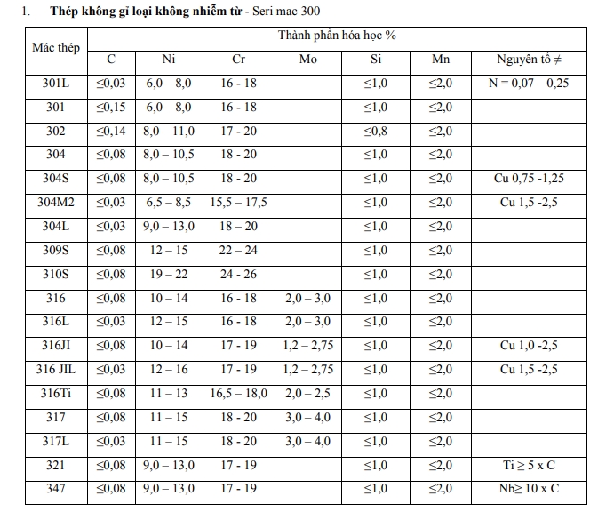 Phân loại của Inox 304 và sự khác biệt (304, 304L, 304H)